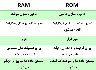 جدول مقایسه رم و رام