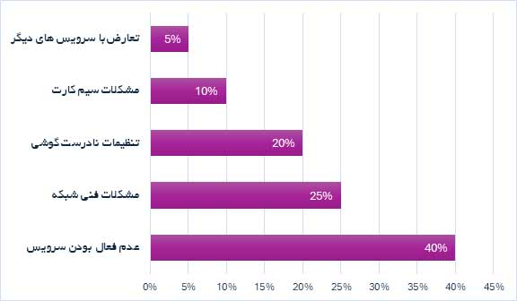 ترفند موبایل نمودار دلایل عدم دریافت پیامک
