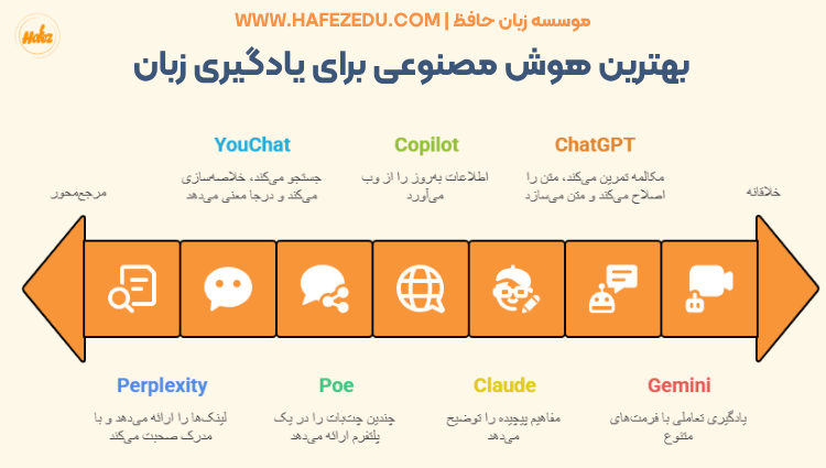 بهترین هوش مصنوعی یادگیری زبان
