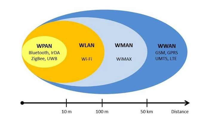 تاریخچه و تکامل WMAN
