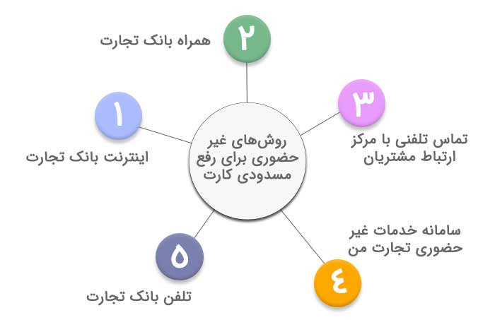 آموزشهای بانکی اینفوگرافیک روشهای غیر حضوری برای رفع مسدودی کارت
