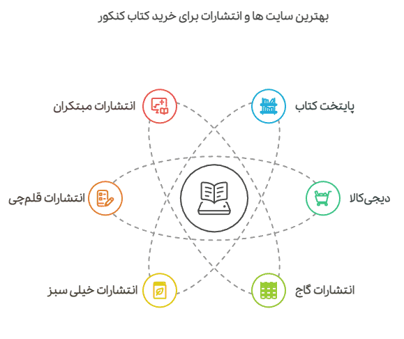 راهنمای خرید بهترین انتشارات کتاب کنکور