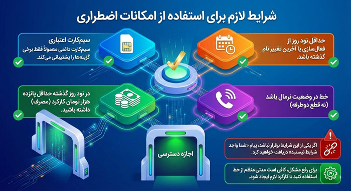همراه اول اینفوگرافیک درباره شرایط لازم برای ارسال و درخواست پیام و شارژ اضطراری