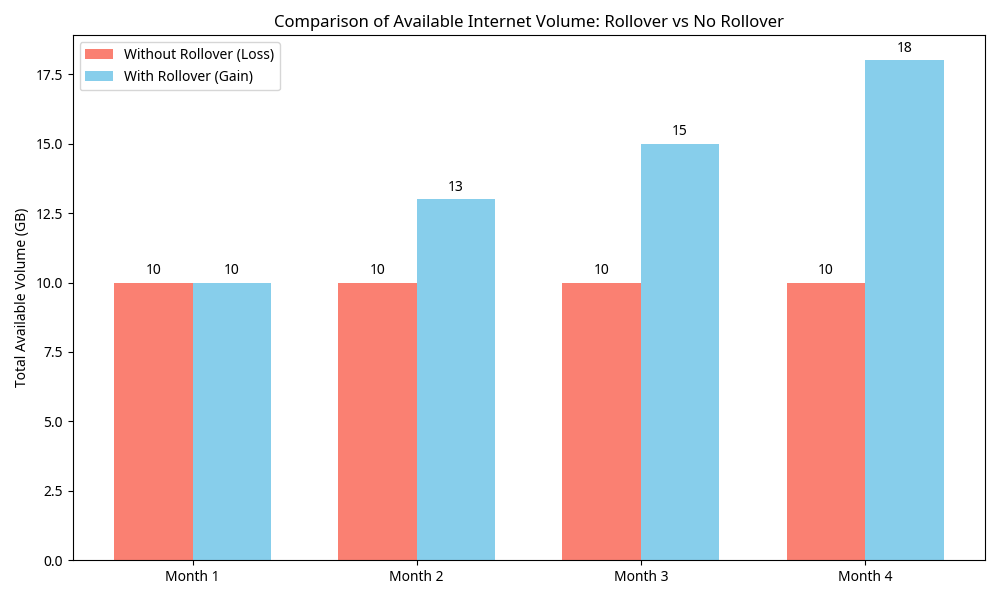 نمودار مقایسه‌ای انتقال حجم اینترنت
