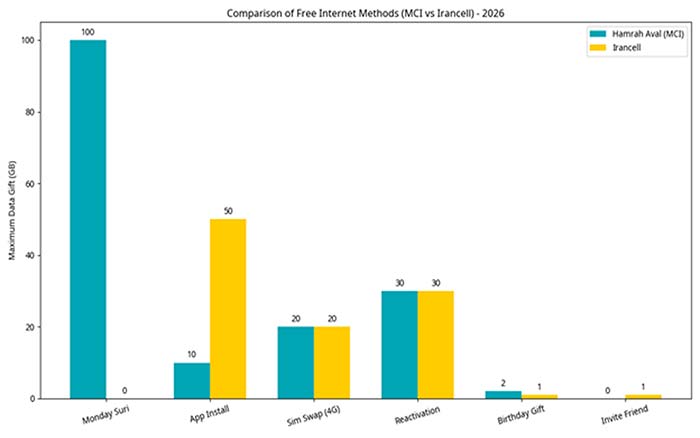 ایرانسل ایرانسل | ترفند اینترنت | سیمکارت
