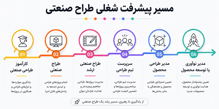 مسیر پیشرفت شغلی یک طراح صنعتی